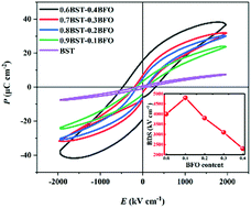 Graphical abstract: Excellent energy storage density and charge–discharge performance of a novel Bi0.2Sr0.7TiO3–BiFeO3 thin film