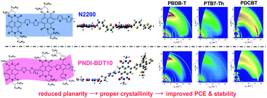 Graphical abstract: Benzodithiophene-modified terpolymer acceptors with reduced molecular planarity and crystallinity: improved performance and stability for all-polymer solar cells