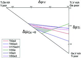 Graphical abstract: Ti2VGe Heuslerene: theoretical prediction of a novel 2D material