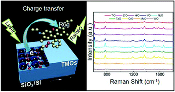 Graphical abstract: Planar transition metal oxides SERS chips: a general strategy