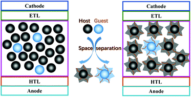 Graphical abstract: Spatial separation of a TADF sensitizer and fluorescent emitter with a core-dendron system to block the energy loss in deep blue organic light-emitting diodes