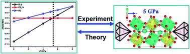 Graphical abstract: Predicted polymorph manipulation in an exotic double perovskite oxide