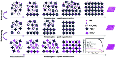 Graphical abstract: Efficient perovskite solar cells fabricated by manganese cations incorporated in hybrid perovskites