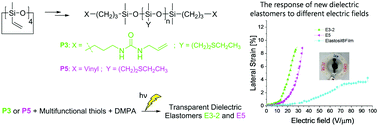 Graphical abstract: Synthesis of solvent-free processable and on-demand cross-linkable dielectric elastomers for actuators