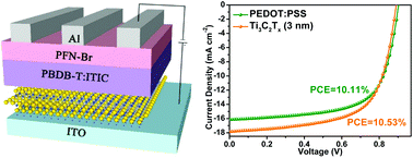 Graphical abstract: Solution-processable Ti3C2Tx nanosheets as an efficient hole transport layer for high-performance and stable polymer solar cells