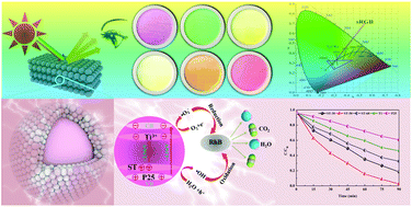 Graphical abstract: Dual functional SiO2@TiO2 photonic crystals for dazzling structural colors and enhanced photocatalytic activity