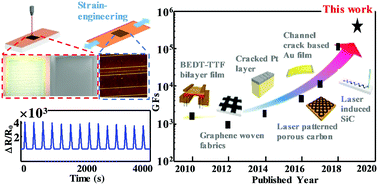 Graphical abstract: A laser-fabricated nanometer-thick carbon film and its strain-engineering for achieving ultrahigh piezoresistive sensitivity