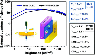 Graphical abstract: Blue and white solution-processed TADF-OLEDs with over 20% EQE, low driving voltages and moderate efficiency decrease based on interfacial exciplex hosts