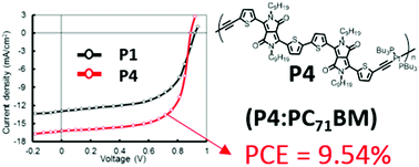 Graphical abstract: A bis(diketopyrrolopyrrole) dimer-containing ligand in platinum(ii) polyyne oligomers exhibiting ultrafast photoinduced electron transfer with PCBM and solar cell properties