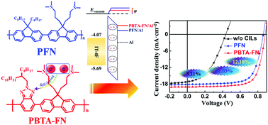 Graphical abstract: Self-doping n-type polymer as a cathode interface layer enables efficient organic solar cells by increasing built-in electric field and boosting interface contact