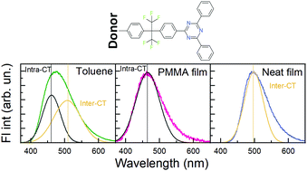 Graphical abstract: Origin of dual emission in σ-bridged donor–acceptor TADF compounds