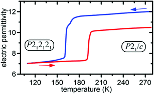 Graphical abstract: Comment on “Unprecedented 30 K hysteresis across switchable dielectric and magnetic properties in a bright luminescent organic–inorganic halide (CH6N3)2MnCl4” by A. Sen, D. Swain, T. N. Guru Row and A. Sundaresan, J. Mater. Chem. C, 2019, 7, 4838