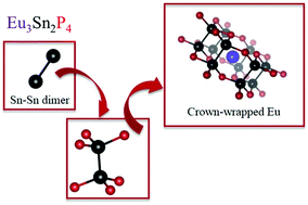 Graphical abstract: Antiferromagnetic semiconductor Eu3Sn2P4 with Sn–Sn dimer and crown-wrapped Eu