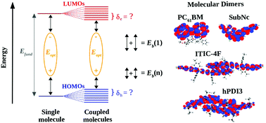 Graphical abstract: Molecular origin of efficient hole transfer from non-fullerene acceptors: insights from first-principles calculations