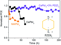 Graphical abstract: Skillfully deflecting the question: a small amount of piperazine-1,4-diium iodide radically enhances the thermal stability of CsPbI3 perovskite