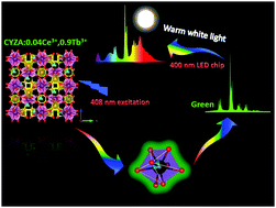 Graphical abstract: Highly efficient Ce3+ → Tb3+ energy transfer induced bright narrowband green emissions from garnet-type Ca2YZr2(AlO4)3:Ce3+,Tb3+ phosphors for white LEDs with high color rendering index
