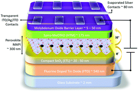 Graphical abstract: Efficient and semi-transparent perovskite solar cells using a room-temperature processed MoOx/ITO/Ag/ITO electrode