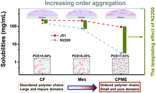Graphical abstract: Optimizing domain size and phase purity in all-polymer solar cells by solution ordered aggregation and confinement effect of the acceptor