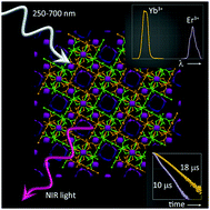 Graphical abstract: Solution-processable Yb/Er 2D-layered metallorganic frameworks with high NIR-emission quantum yields
