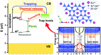 Graphical abstract: Green persistent luminescence and the electronic structure of β-Sialon:Eu2+