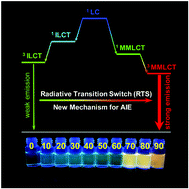Graphical abstract: Aggregation-induced emission triggered by the radiative-transition-switch of a cyclometallated Pt(ii) complex