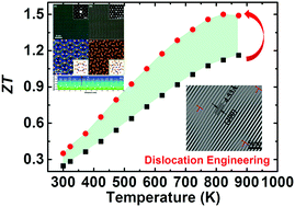 Graphical abstract: New insights into the role of dislocation engineering in N-type filled skutterudite CoSb3