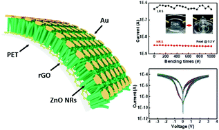 Graphical abstract: Solution-processable zinc oxide nanorods and a reduced graphene oxide hybrid nanostructure for highly flexible and stable memristor