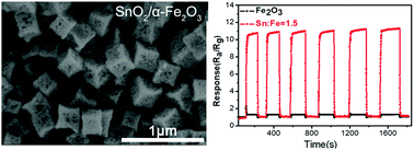 Graphical abstract: Enhanced selective acetone-sensing performance of hierarchical hollow SnO2/α-Fe2O3 microcubes