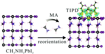 Graphical abstract: Electric dipole moment-assisted charge extraction and effective defect passivation in perovskite solar cells by depositing a PCBM:TIPD blend film on a CH3NH3PbI3 layer