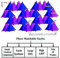 Graphical abstract: Monoclinic gallium selenide: an AgGaS2-type structure variant with balanced infrared nonlinear optical performance