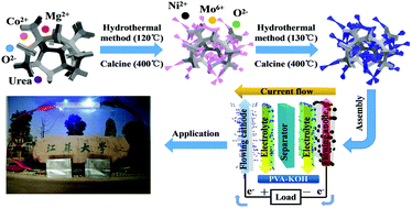 Graphical abstract: Facile construction of a MgCo2O4@NiMoO4/NF core–shell nanocomposite for high-performance asymmetric supercapacitors