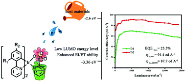 Graphical abstract: Green-emitting iridium(iii) complexes containing pyridine sulfonic acid as ancillary ligands for efficient OLEDs with extremely low efficiency roll-off