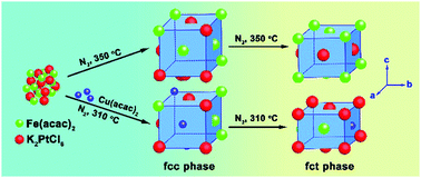 Graphical abstract: Cu induced low temperature ordering of fct-FePtCu nanoparticles prepared by solution phase synthesis