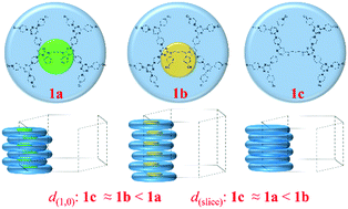 Graphical abstract: Both increasing the Iso-to-Col transition and lowering the solidifying temperatures of a triazine-based dendrimer by introducing CN polar groups in the dendritic core