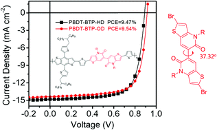 Graphical abstract: A distorted lactam unit with intramolecular hydrogen bonds as the electron donor of polymer solar cells