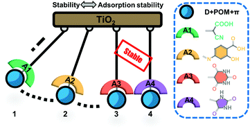 Graphical abstract: A theoretical investigation on promising acceptor groups for POM-based dyes: from electronic structure to photovoltaic conversion efficiency