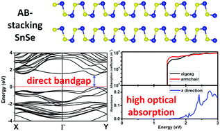 Graphical abstract: Stacking induced indirect-to-direct bandgap transition in layered group-IV monochalcogenides for ideal optoelectronics