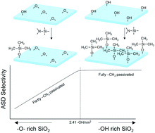 Graphical abstract: Impact of SiO2 surface composition on trimethylsilane passivation for area-selective deposition