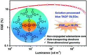 Graphical abstract: Dendritic host materials with non-conjugated adamantane cores for efficient solution-processed blue thermally activated delayed fluorescence OLEDs