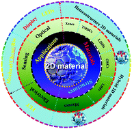 Graphical abstract: Recent developments in emerging two-dimensional materials and their applications