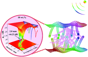 Graphical abstract: Three dimensional graphene-supported nitrogen-doped carbon nanotube architectures for attenuation of electromagnetic energy