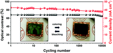 Graphical abstract: Constructing spraying-processed complementary smart windows via electrochromic materials with hierarchical nanostructures