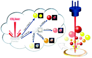 Graphical abstract: Rapid, convenient and low-energy preparation of spherical rare earth doped YAG phosphors by a laser sintering method