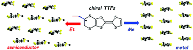 Graphical abstract: Chiral EDT-TTF precursors with one stereogenic centre: substituent size modulation of the conducting properties in the (R-EDT-TTF)2PF6 (R = Me or Et) series