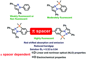 Graphical abstract: B–N coordinated triaryl pyrazole: effect of dimerization, and optical and NLO properties