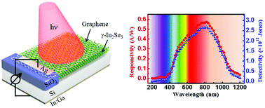 Graphical abstract: Defect-induced broadband photodetection of layered γ-In2Se3 nanofilm and its application in near infrared image sensors