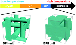 Graphical abstract: Liquid crystalline blue phase materials with three-dimensional nanostructures