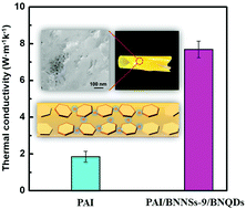 Graphical abstract: High thermal conductivity property of polyamide-imide/boron nitride composite films by doping boron nitride quantum dots