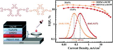 Graphical abstract: Highly efficient electroluminescence from evaporation- and solution-processable orange–red thermally activated delayed fluorescence emitters