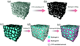Graphical abstract: Novel electrically-conductive electro-responsive hydrogels for smart actuators with a carbon-nanotube-enriched three-dimensional conductive network and a physical-phase-type three-dimensional interpenetrating network